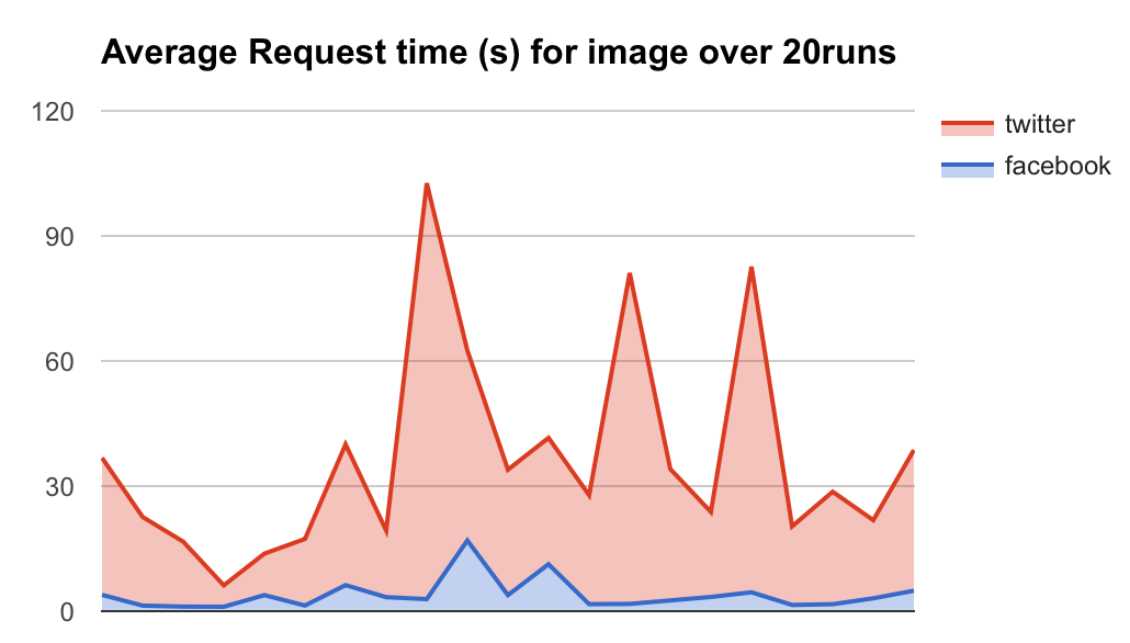300 Response times from download to fbcd.net vs twimg.com